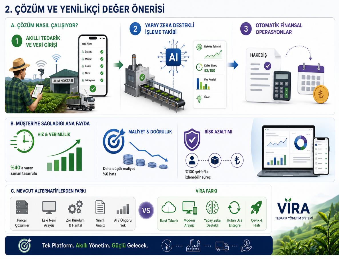 Vira için veri girişi, karar desteği ve finansal süreçlere ait ürün konsepti